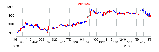 2019年9月6日 16:44前後のの株価チャート